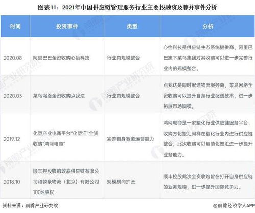 啟示2022 中國(guó)供應(yīng)鏈管理服務(wù)行業(yè)投融資及兼并重組分析